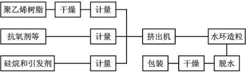 硅烷交聯(lián)聚乙烯電纜絕緣料